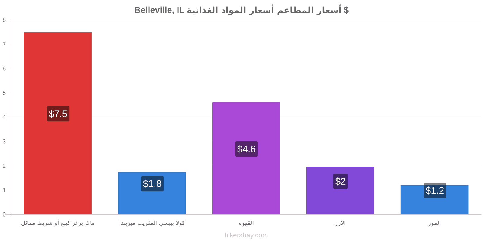 Belleville, IL تغييرات الأسعار hikersbay.com