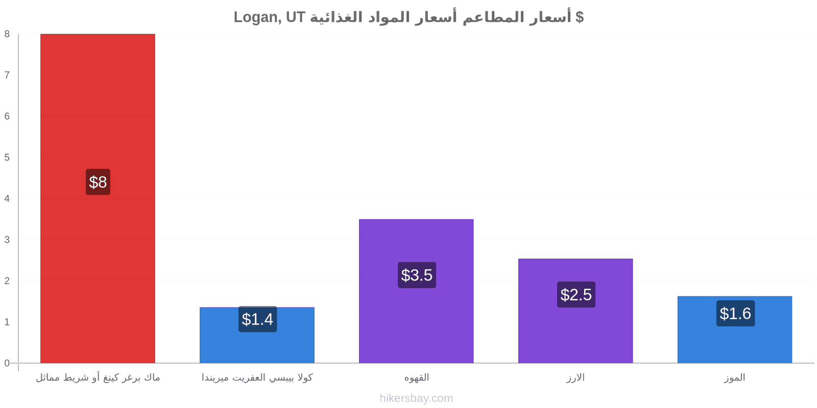 Logan, UT تغييرات الأسعار hikersbay.com