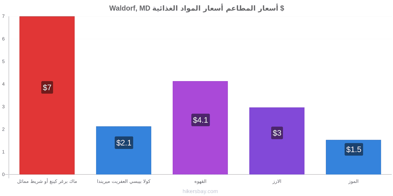 Waldorf, MD تغييرات الأسعار hikersbay.com