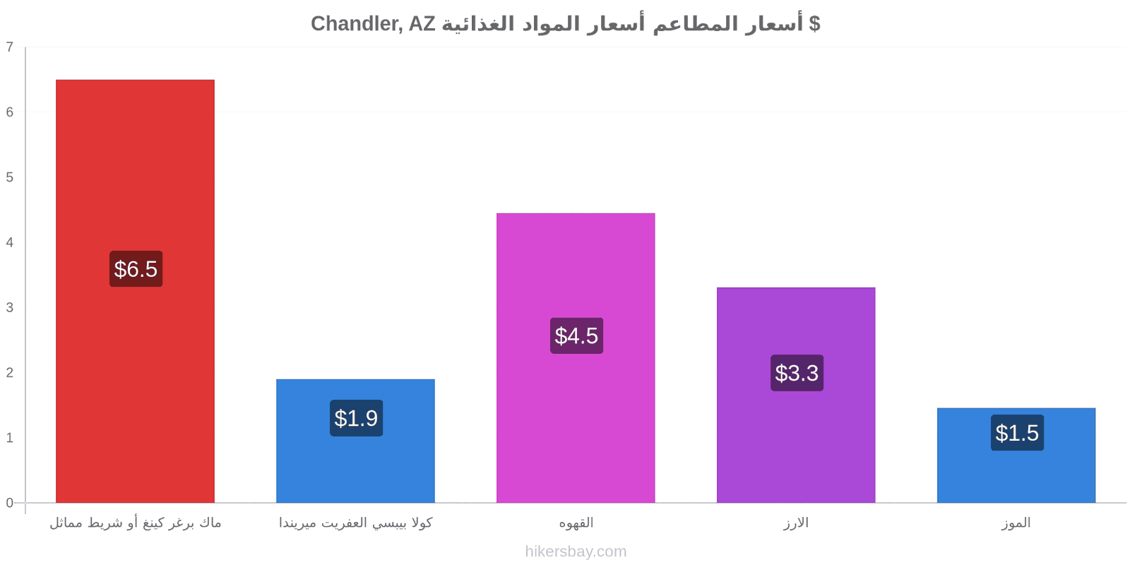 Chandler, AZ تغييرات الأسعار hikersbay.com