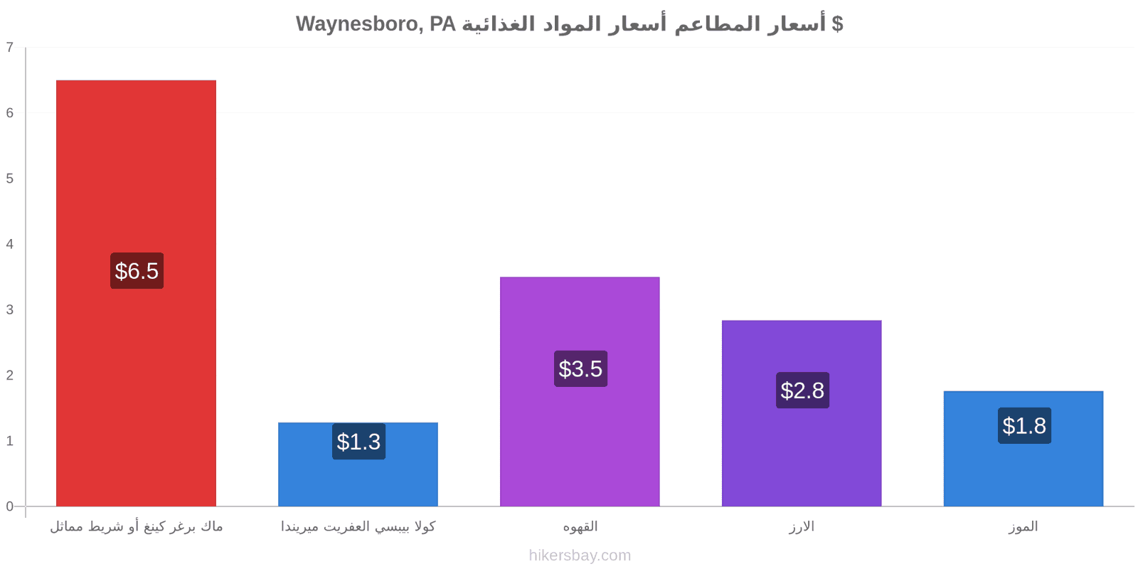 Waynesboro, PA تغييرات الأسعار hikersbay.com