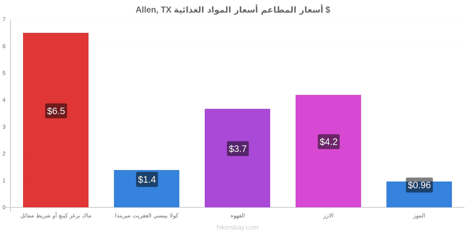 Allen, TX تغييرات الأسعار hikersbay.com