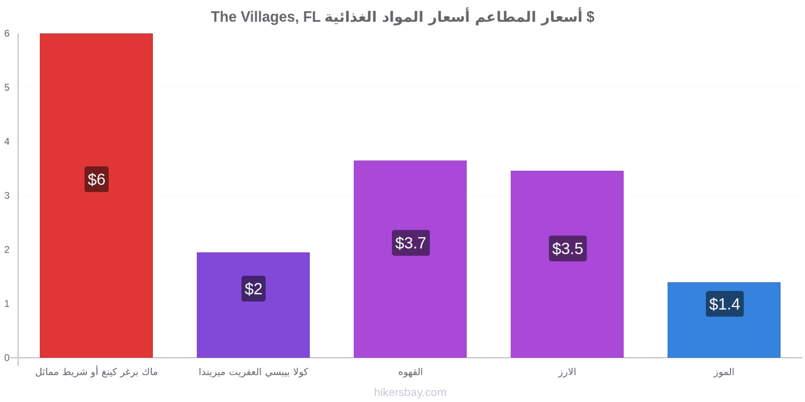 The Villages, FL تغييرات الأسعار hikersbay.com