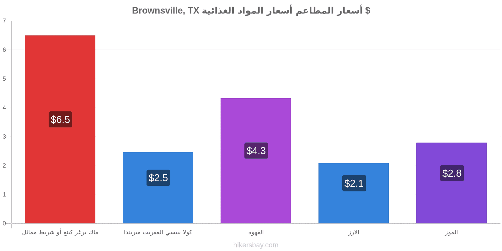 Brownsville, TX تغييرات الأسعار hikersbay.com