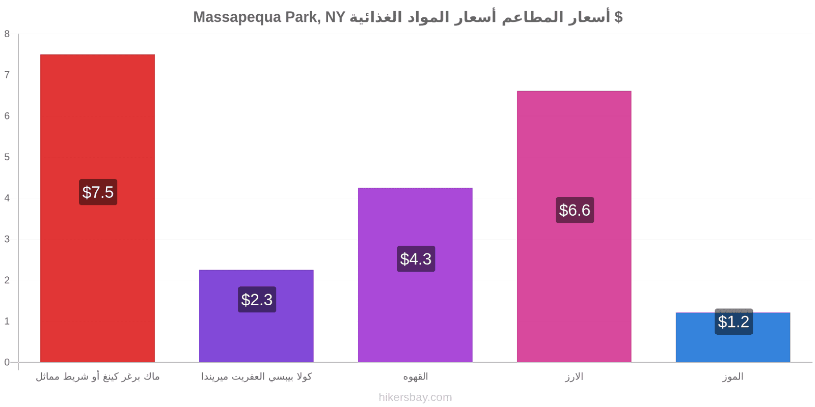 Massapequa Park, NY تغييرات الأسعار hikersbay.com