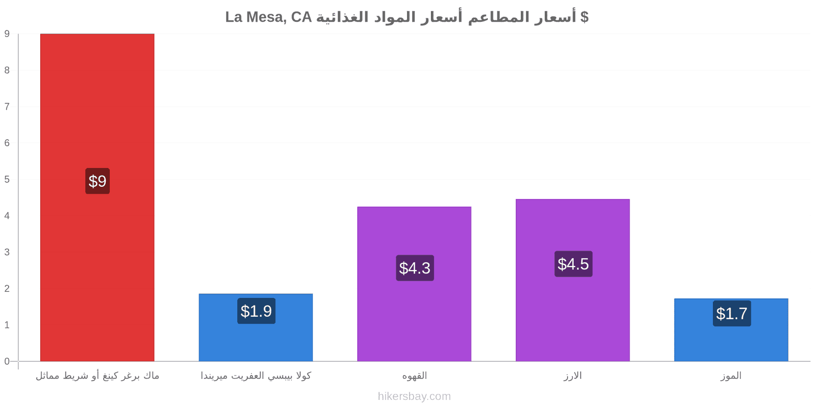 La Mesa, CA تغييرات الأسعار hikersbay.com