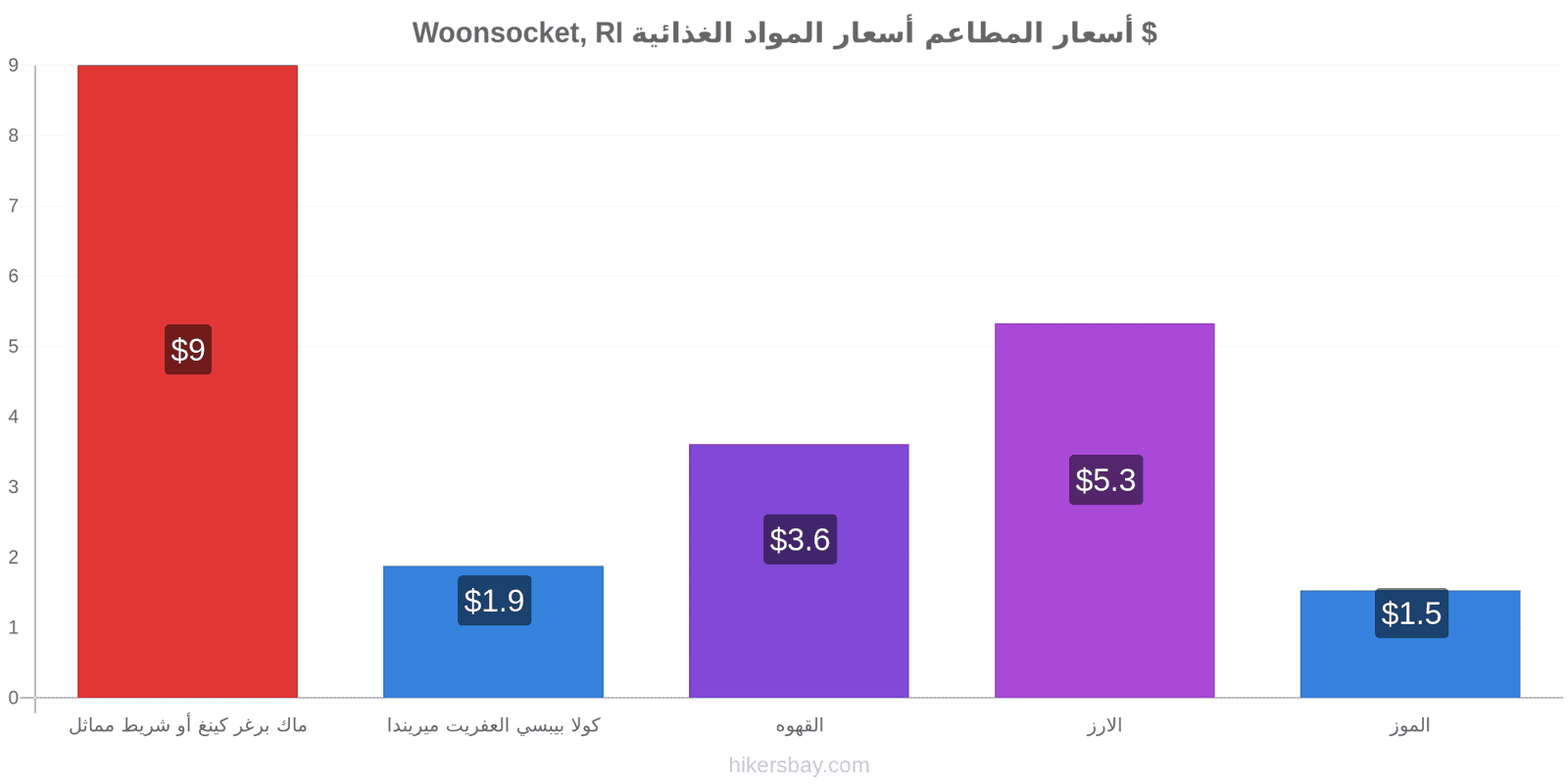 Woonsocket, RI تغييرات الأسعار hikersbay.com