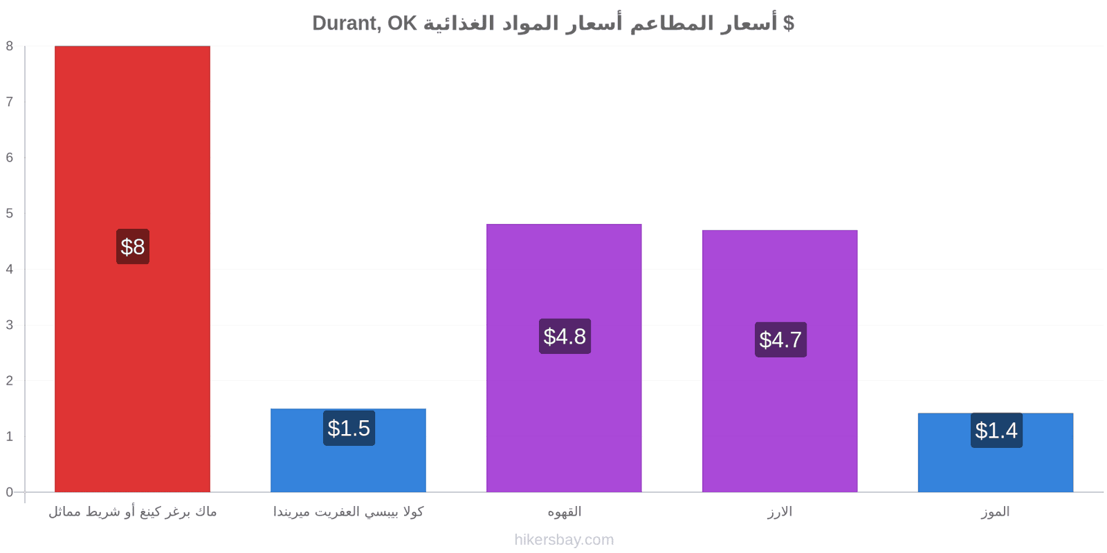 Durant, OK تغييرات الأسعار hikersbay.com