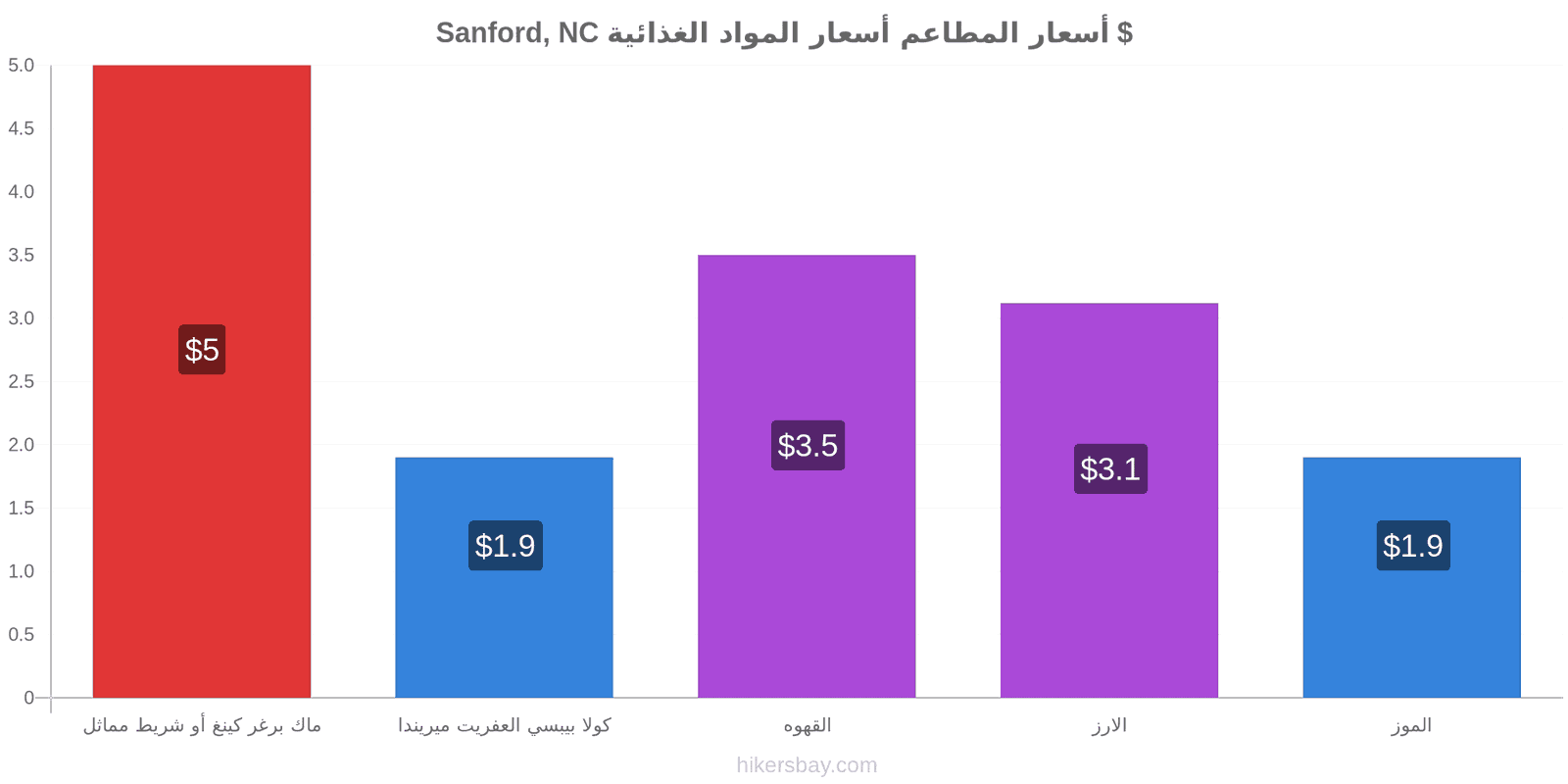 Sanford, NC تغييرات الأسعار hikersbay.com