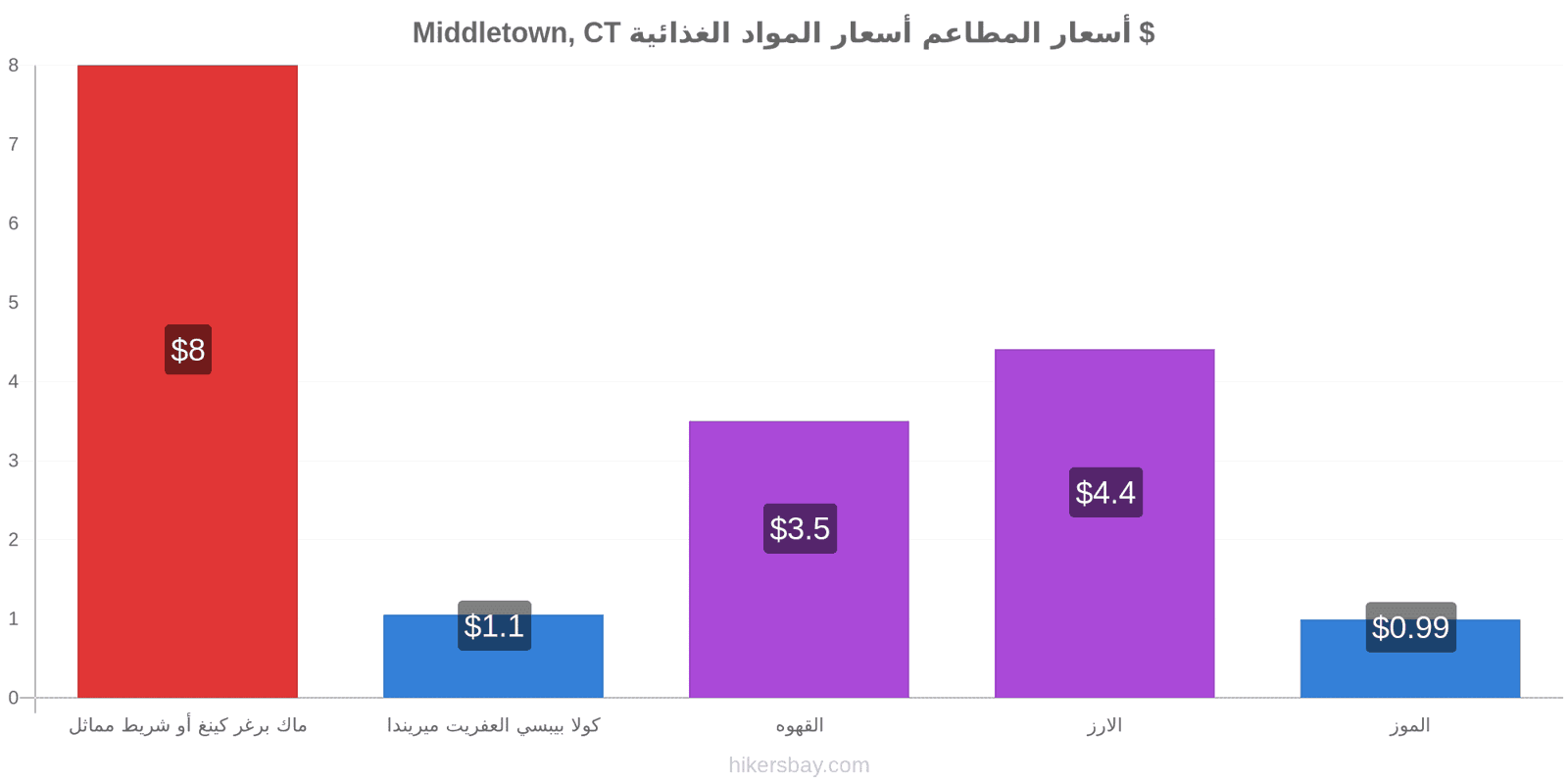 Middletown, CT تغييرات الأسعار hikersbay.com