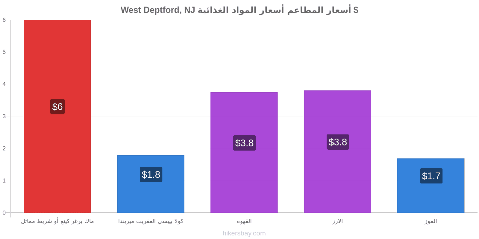 West Deptford, NJ تغييرات الأسعار hikersbay.com