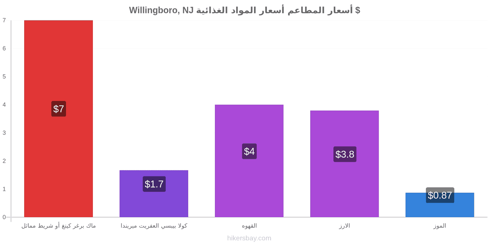 Willingboro, NJ تغييرات الأسعار hikersbay.com