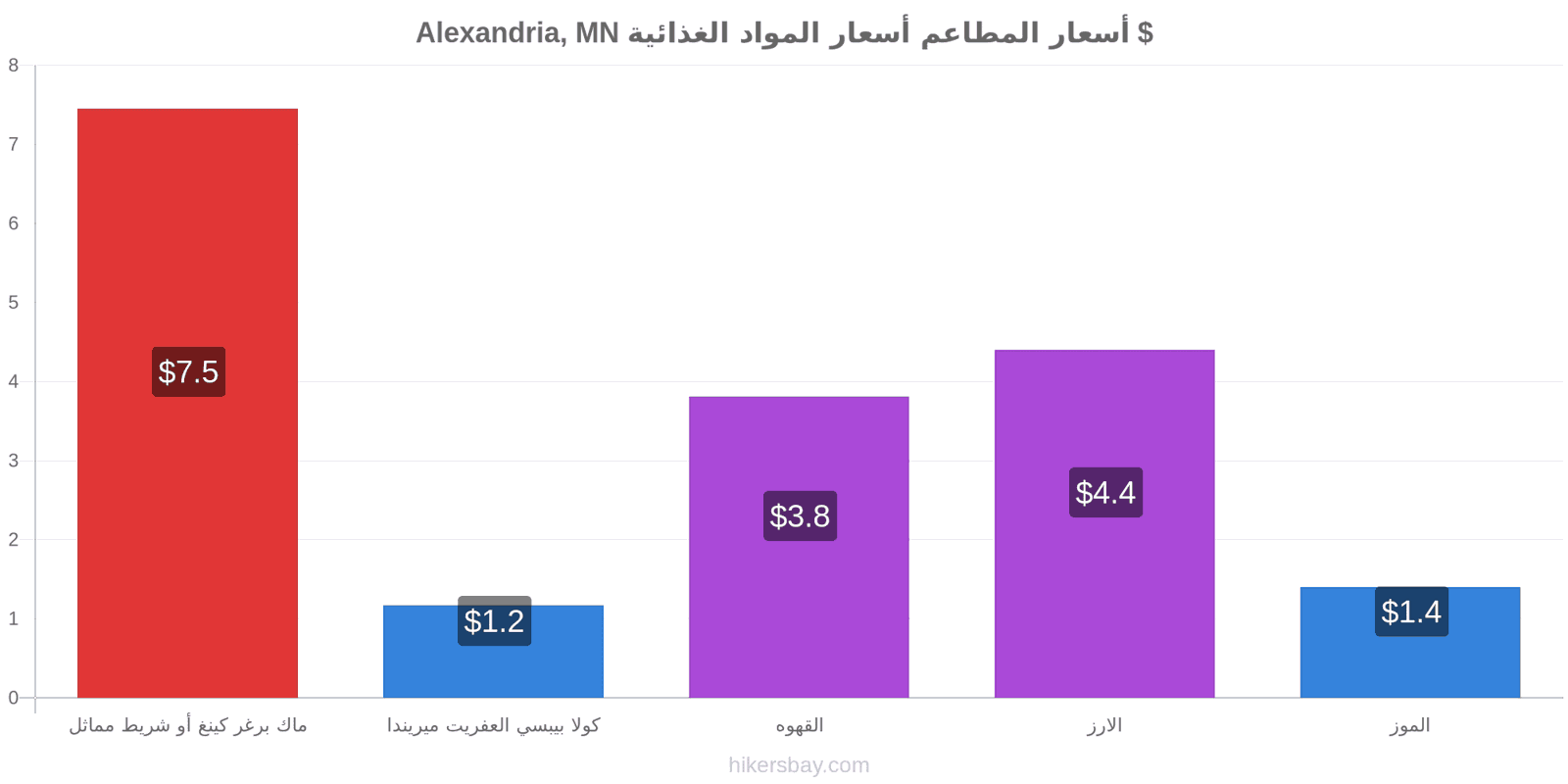 Alexandria, MN تغييرات الأسعار hikersbay.com