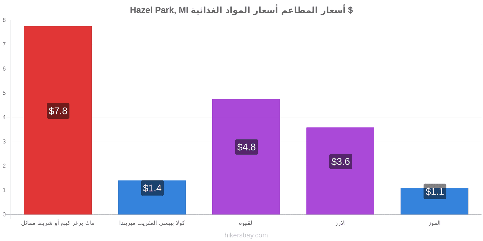 Hazel Park, MI تغييرات الأسعار hikersbay.com