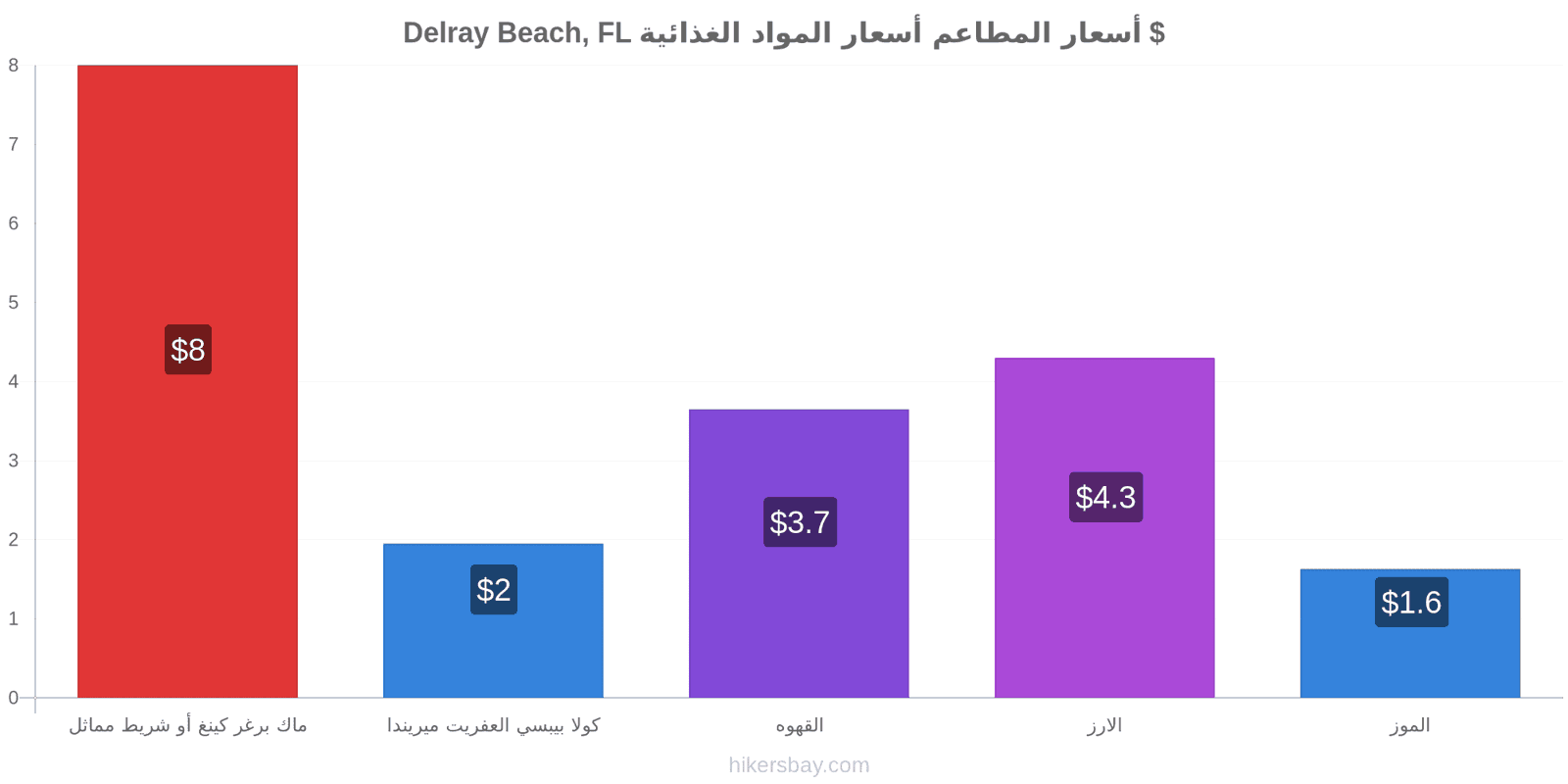 Delray Beach, FL تغييرات الأسعار hikersbay.com