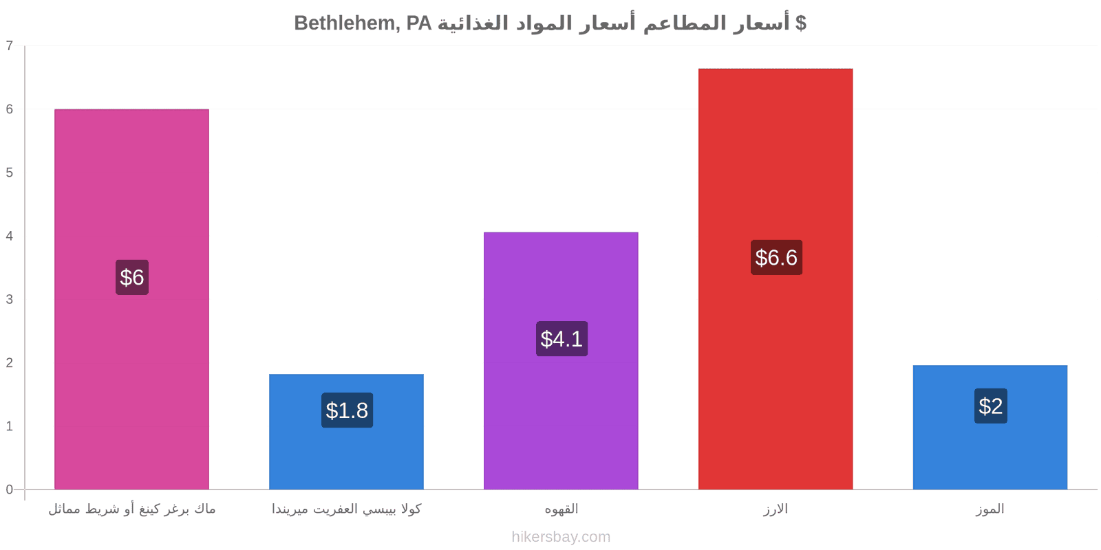 Bethlehem, PA تغييرات الأسعار hikersbay.com