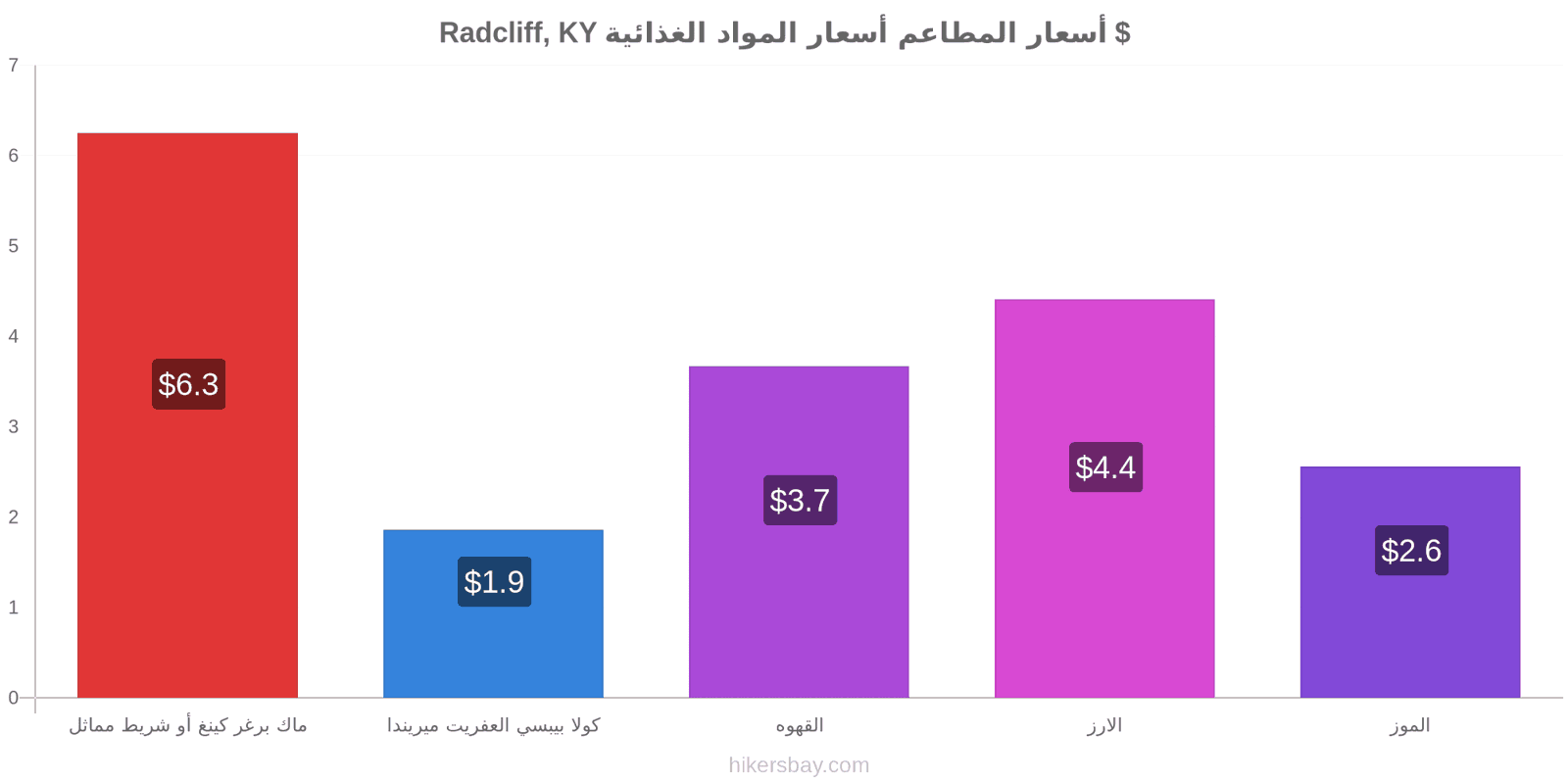 Radcliff, KY تغييرات الأسعار hikersbay.com