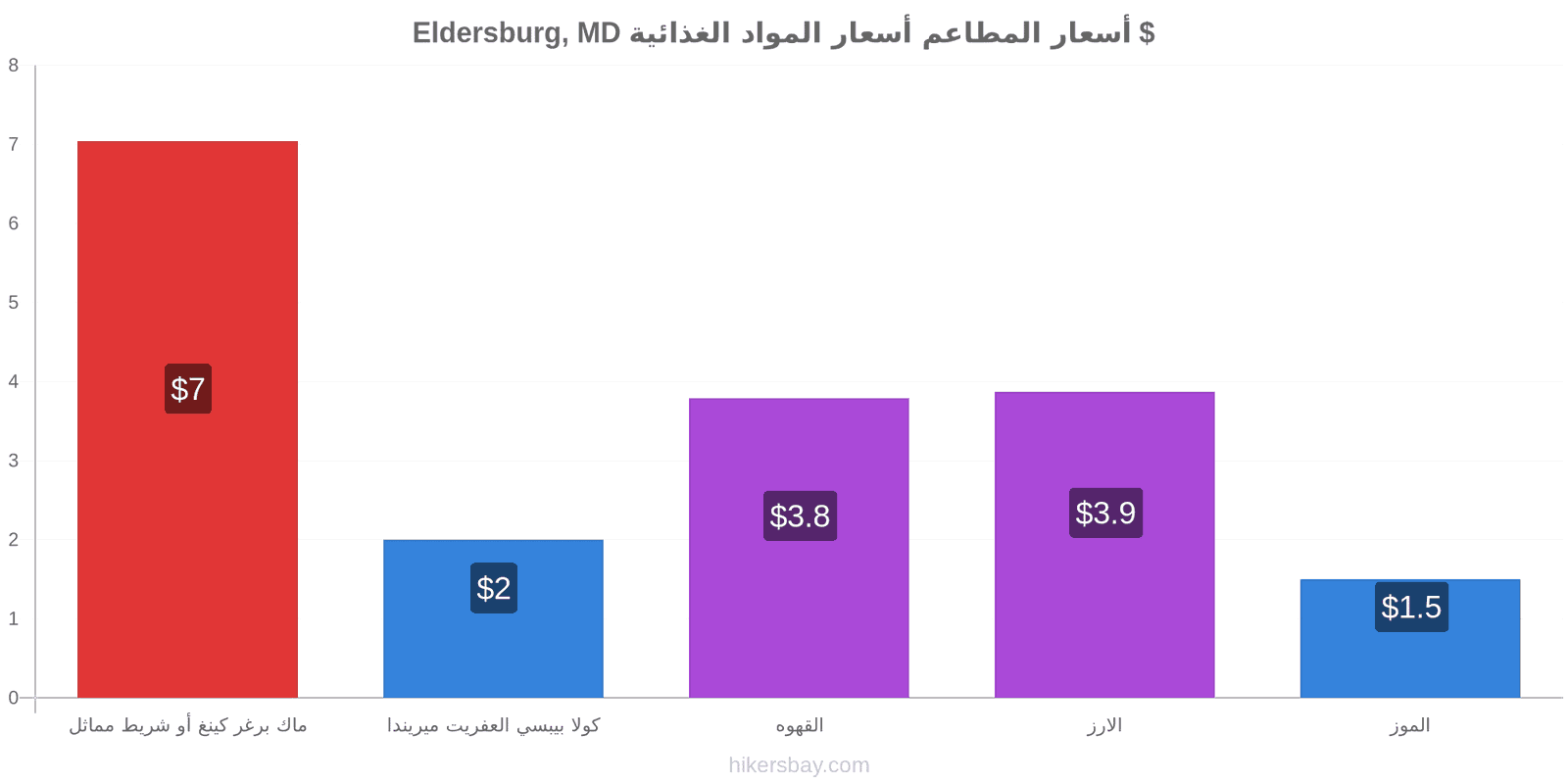 Eldersburg, MD تغييرات الأسعار hikersbay.com