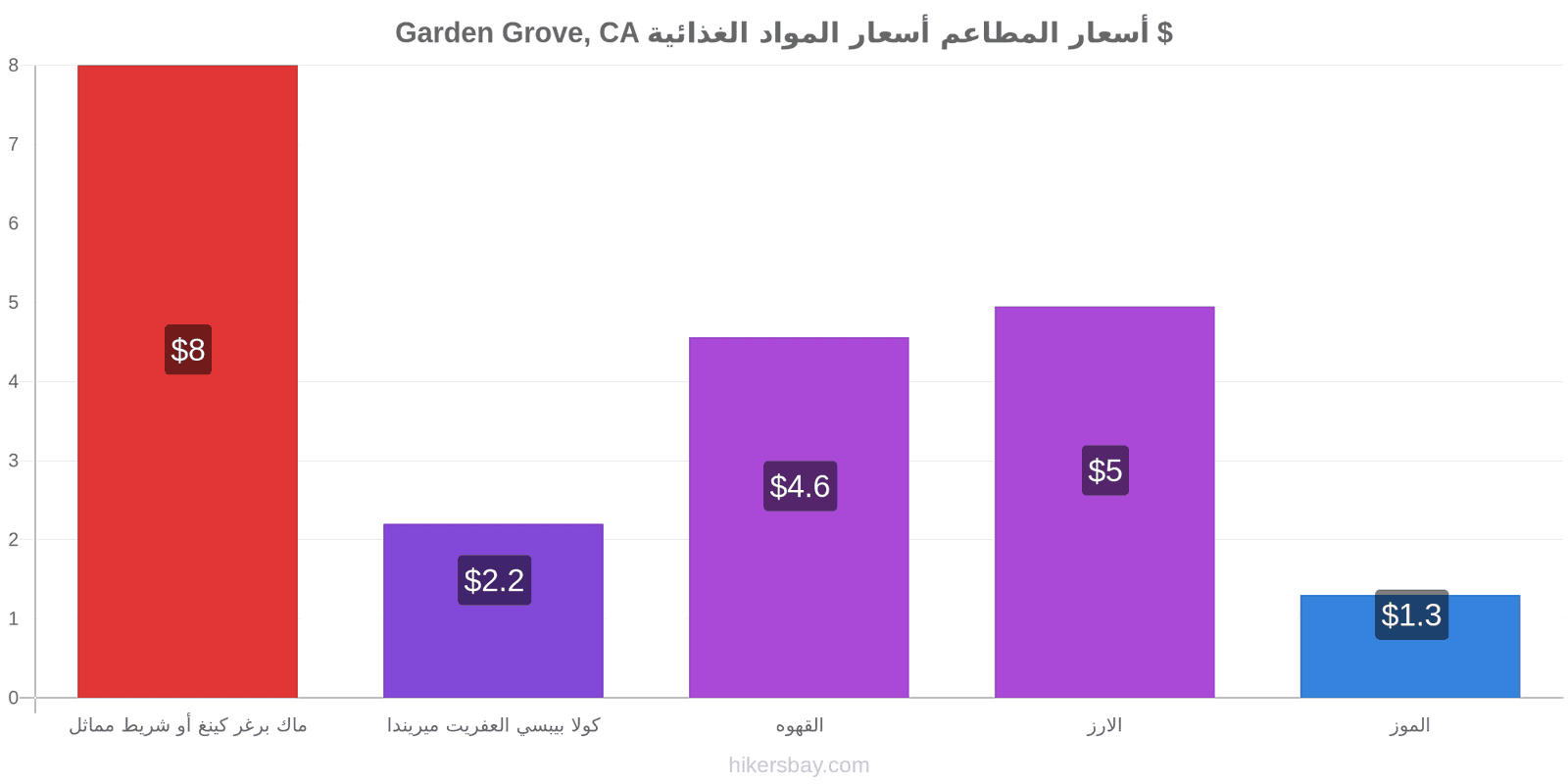 Garden Grove, CA تغييرات الأسعار hikersbay.com