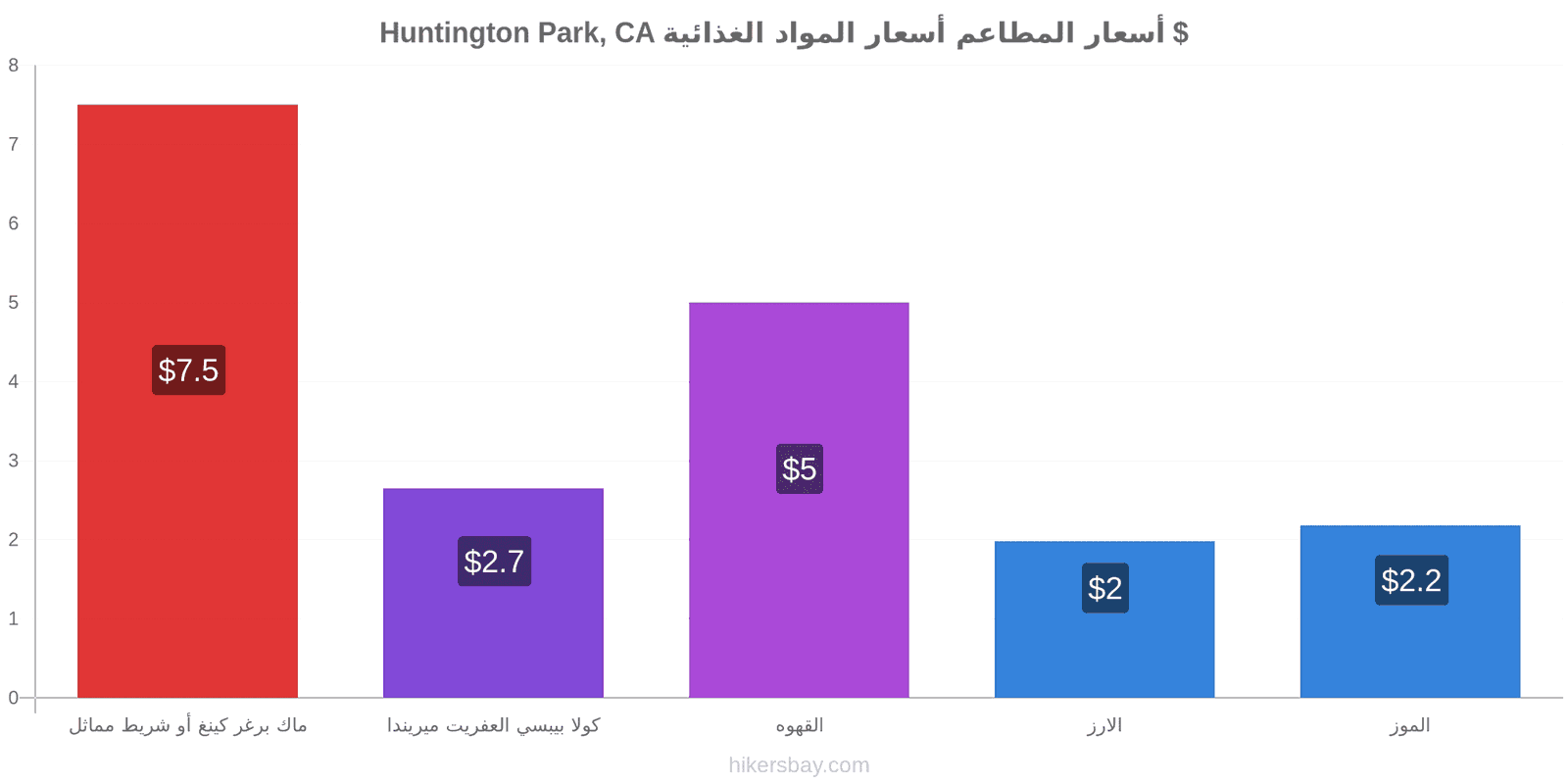 Huntington Park, CA تغييرات الأسعار hikersbay.com