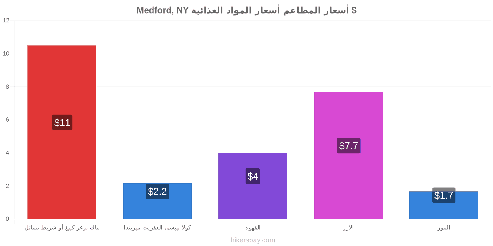 Medford, NY تغييرات الأسعار hikersbay.com