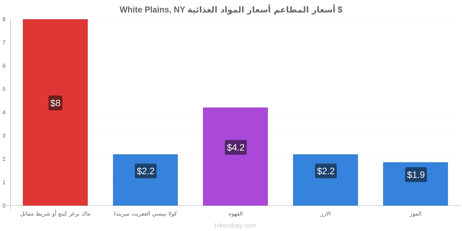 White Plains, NY تغييرات الأسعار hikersbay.com