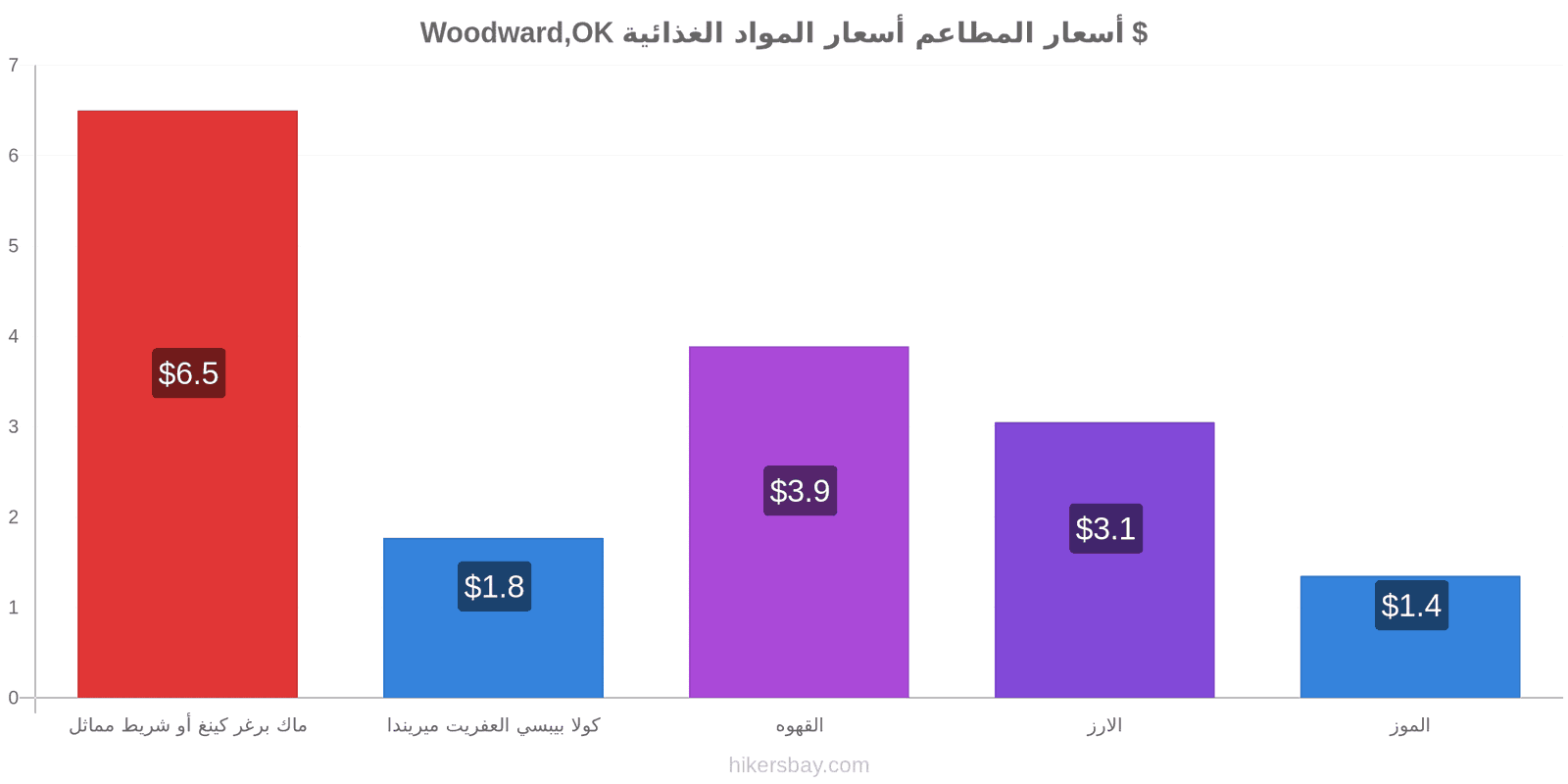 Woodward,OK تغييرات الأسعار hikersbay.com