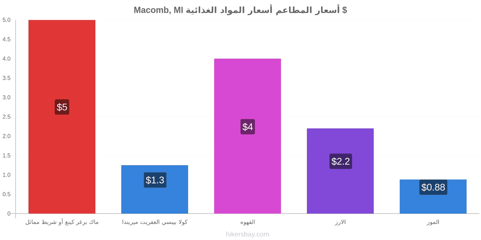 Macomb, MI تغييرات الأسعار hikersbay.com