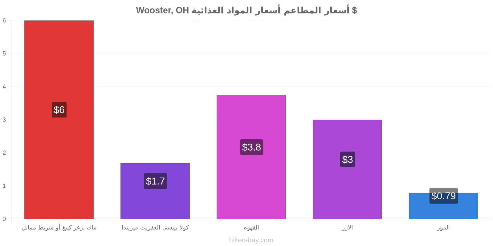 Wooster, OH تغييرات الأسعار hikersbay.com