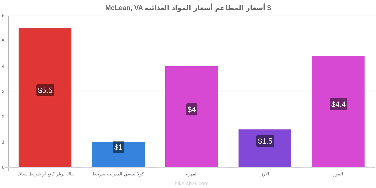 McLean, VA تغييرات الأسعار hikersbay.com