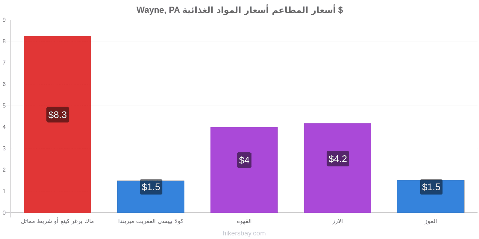 Wayne, PA تغييرات الأسعار hikersbay.com