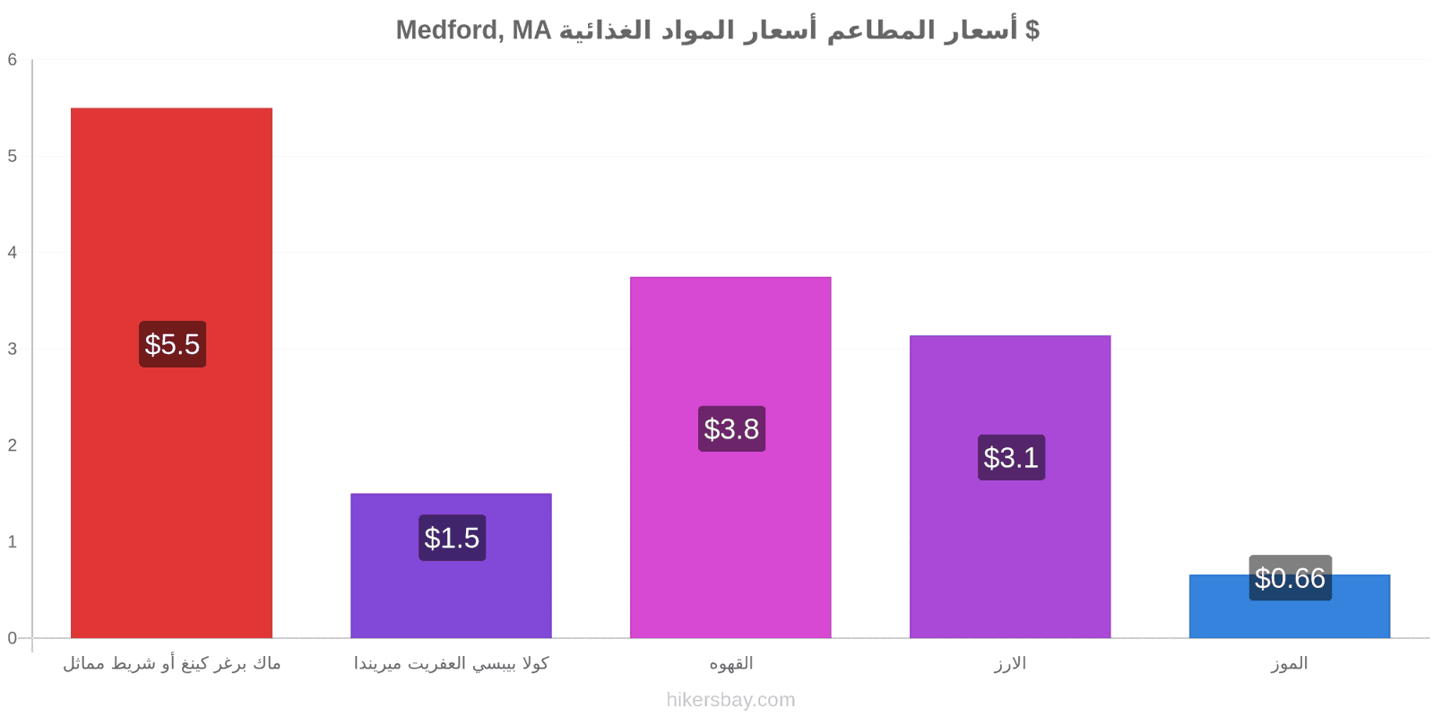 Medford, MA تغييرات الأسعار hikersbay.com