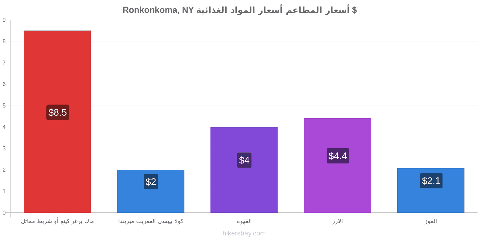 Ronkonkoma, NY تغييرات الأسعار hikersbay.com