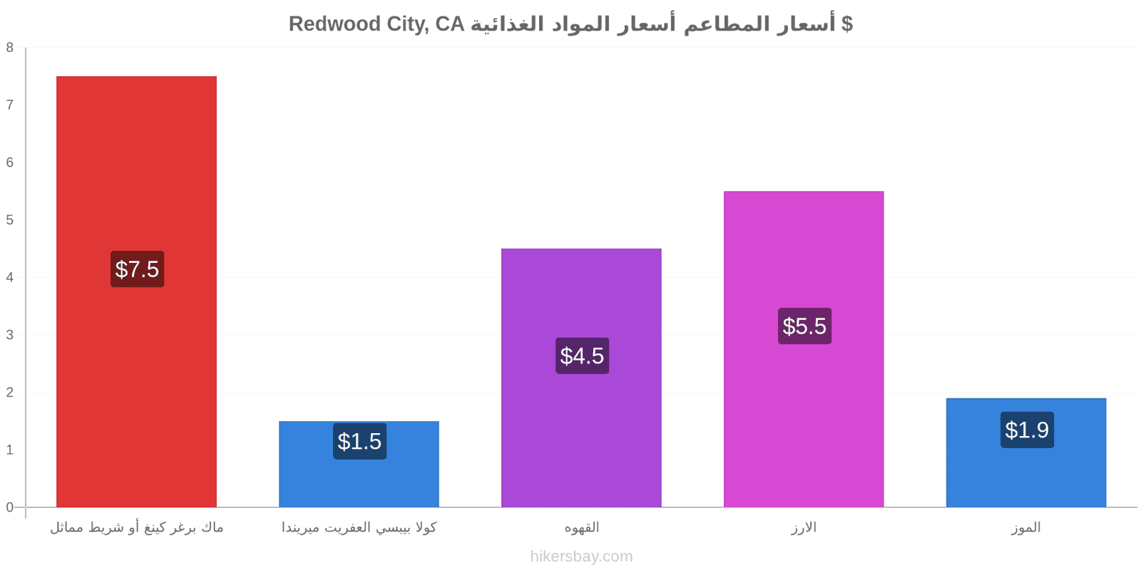 Redwood City, CA تغييرات الأسعار hikersbay.com