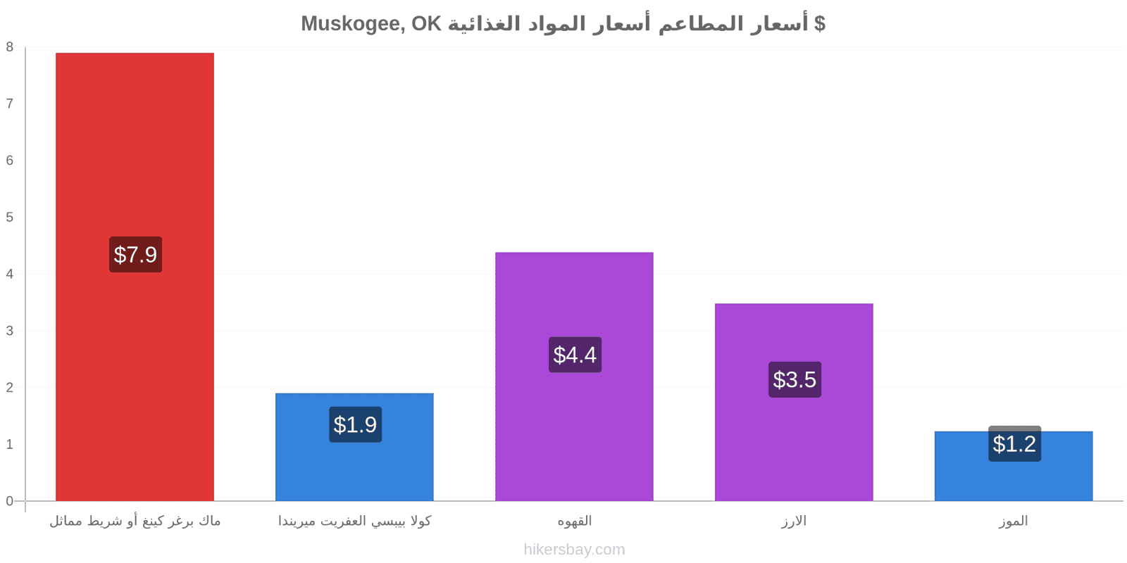 Muskogee, OK تغييرات الأسعار hikersbay.com