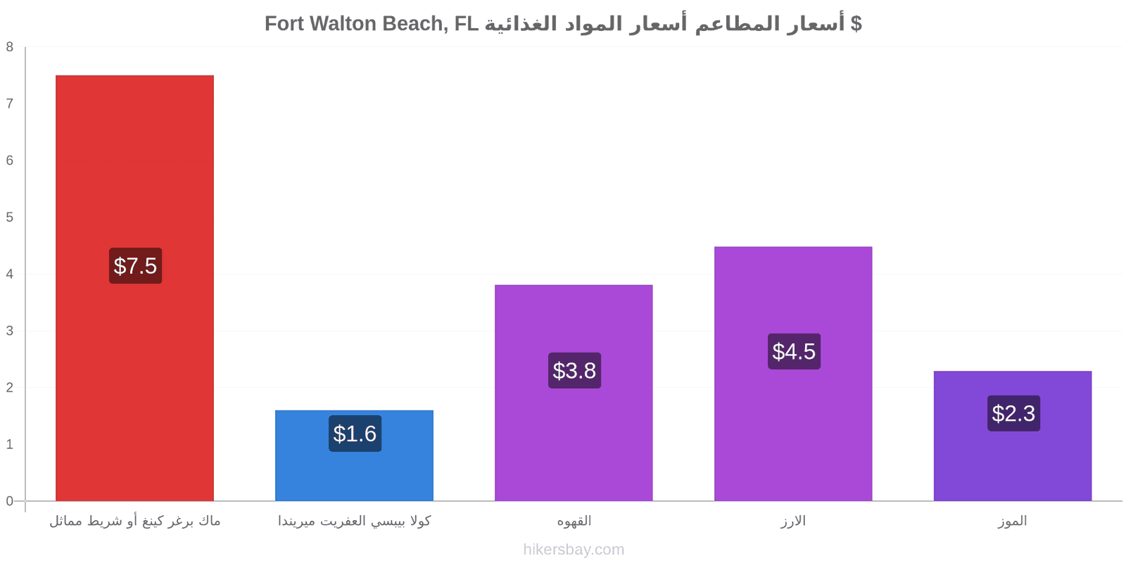 Fort Walton Beach, FL تغييرات الأسعار hikersbay.com