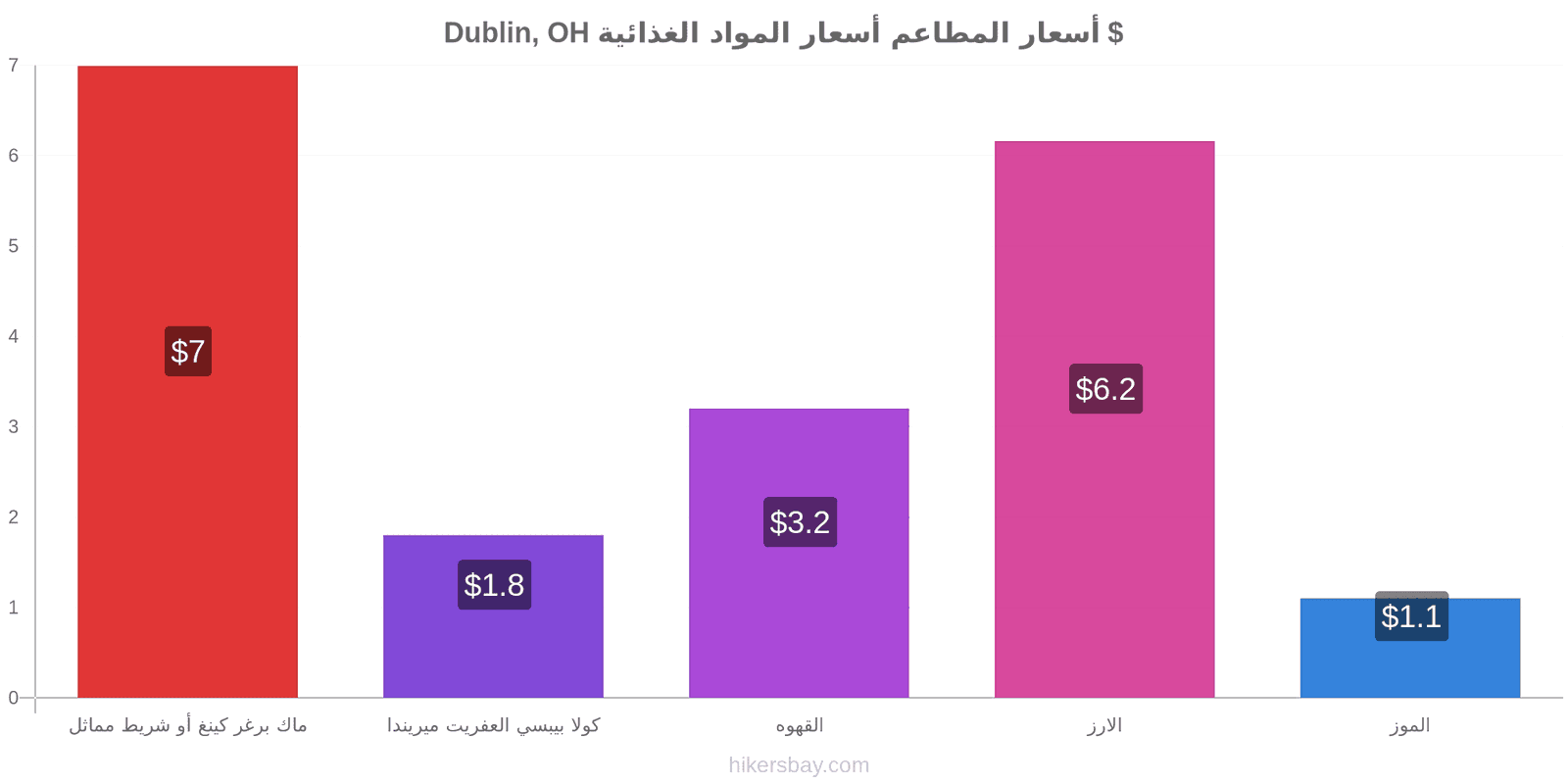 Dublin, OH تغييرات الأسعار hikersbay.com