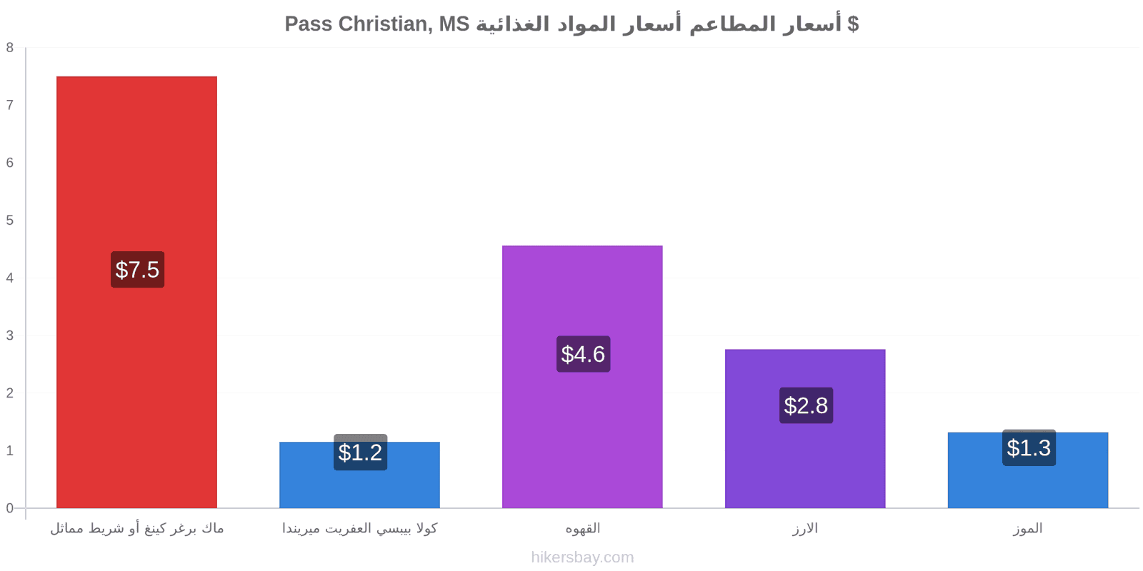 Pass Christian, MS تغييرات الأسعار hikersbay.com