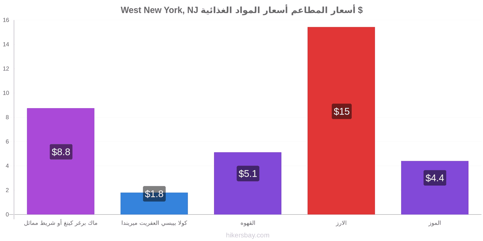 West New York, NJ تغييرات الأسعار hikersbay.com