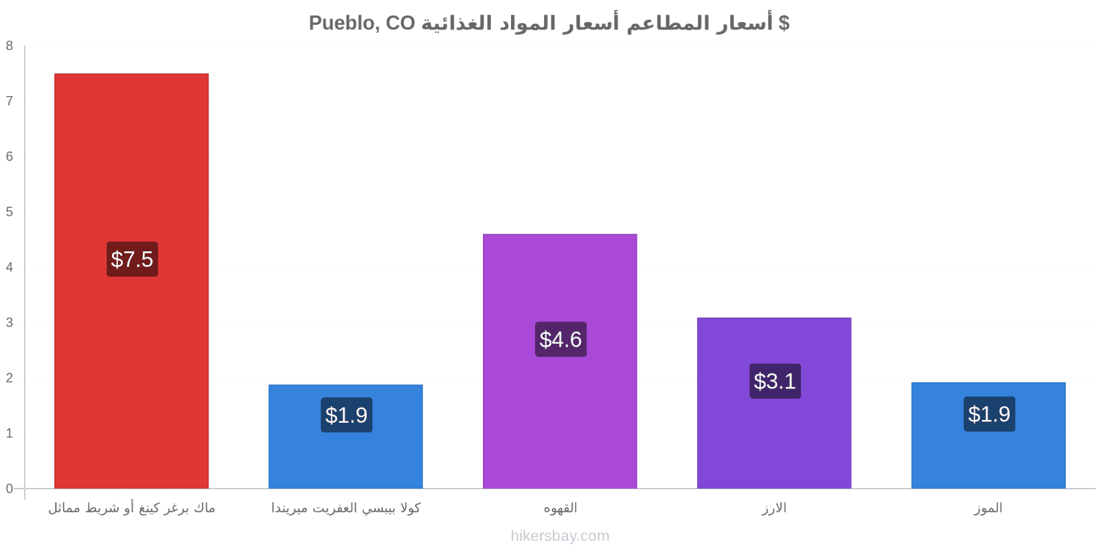 Pueblo, CO تغييرات الأسعار hikersbay.com