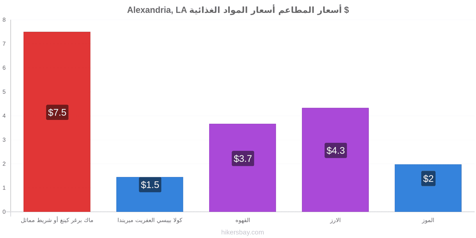 Alexandria, LA تغييرات الأسعار hikersbay.com