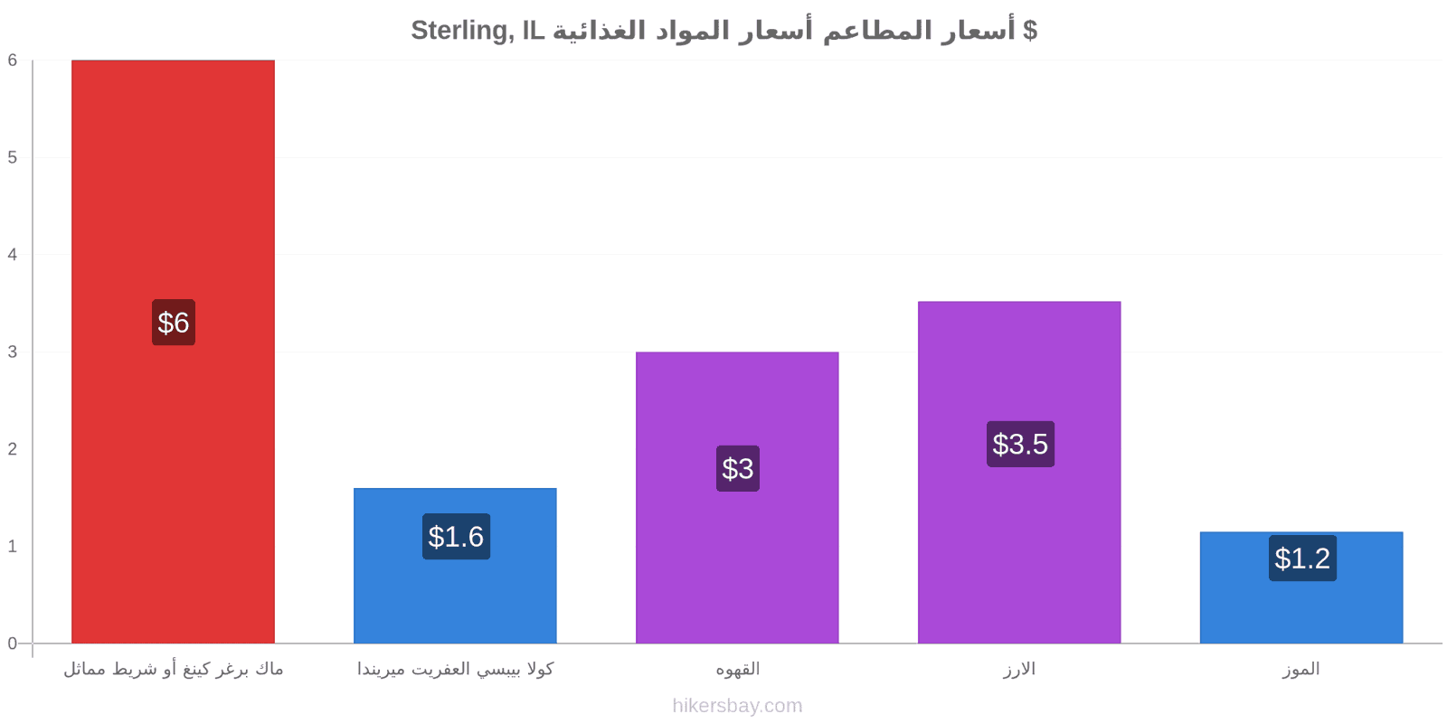 Sterling, IL تغييرات الأسعار hikersbay.com