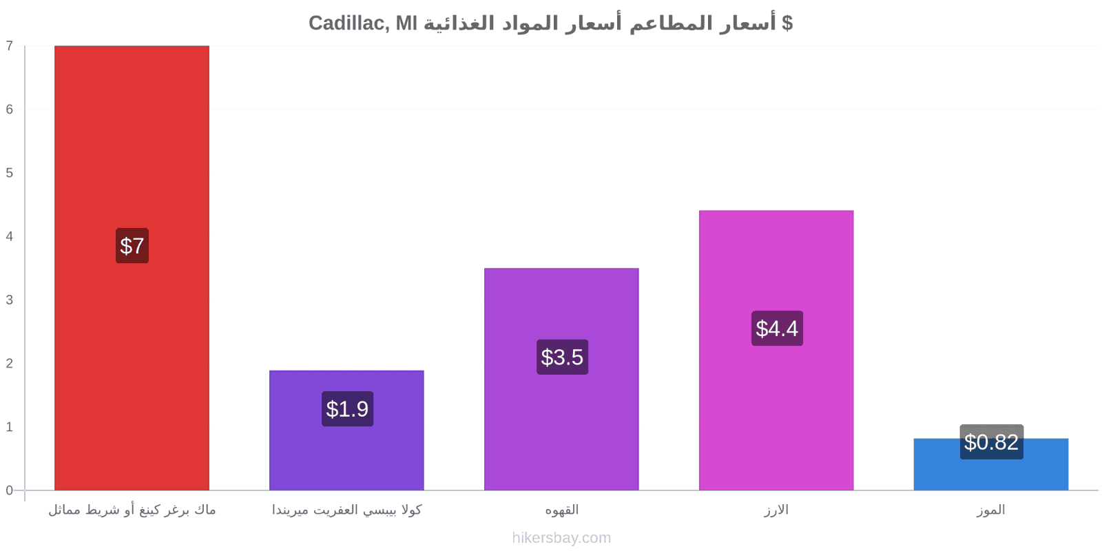 Cadillac, MI تغييرات الأسعار hikersbay.com