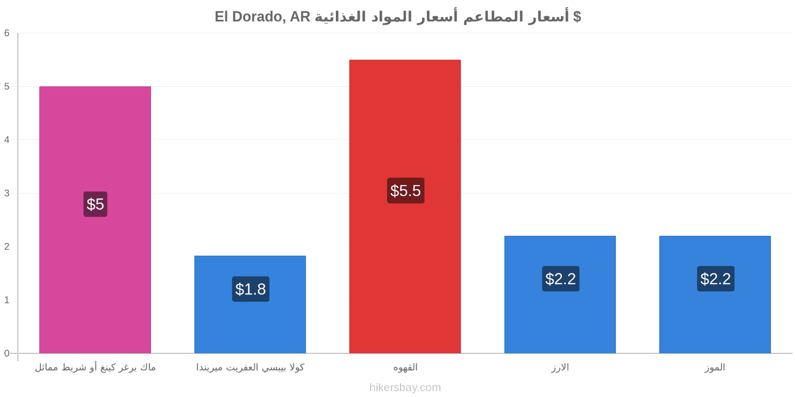 El Dorado, AR تغييرات الأسعار hikersbay.com