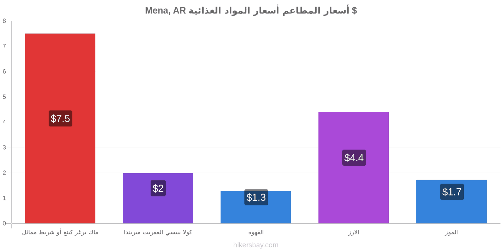 Mena, AR تغييرات الأسعار hikersbay.com