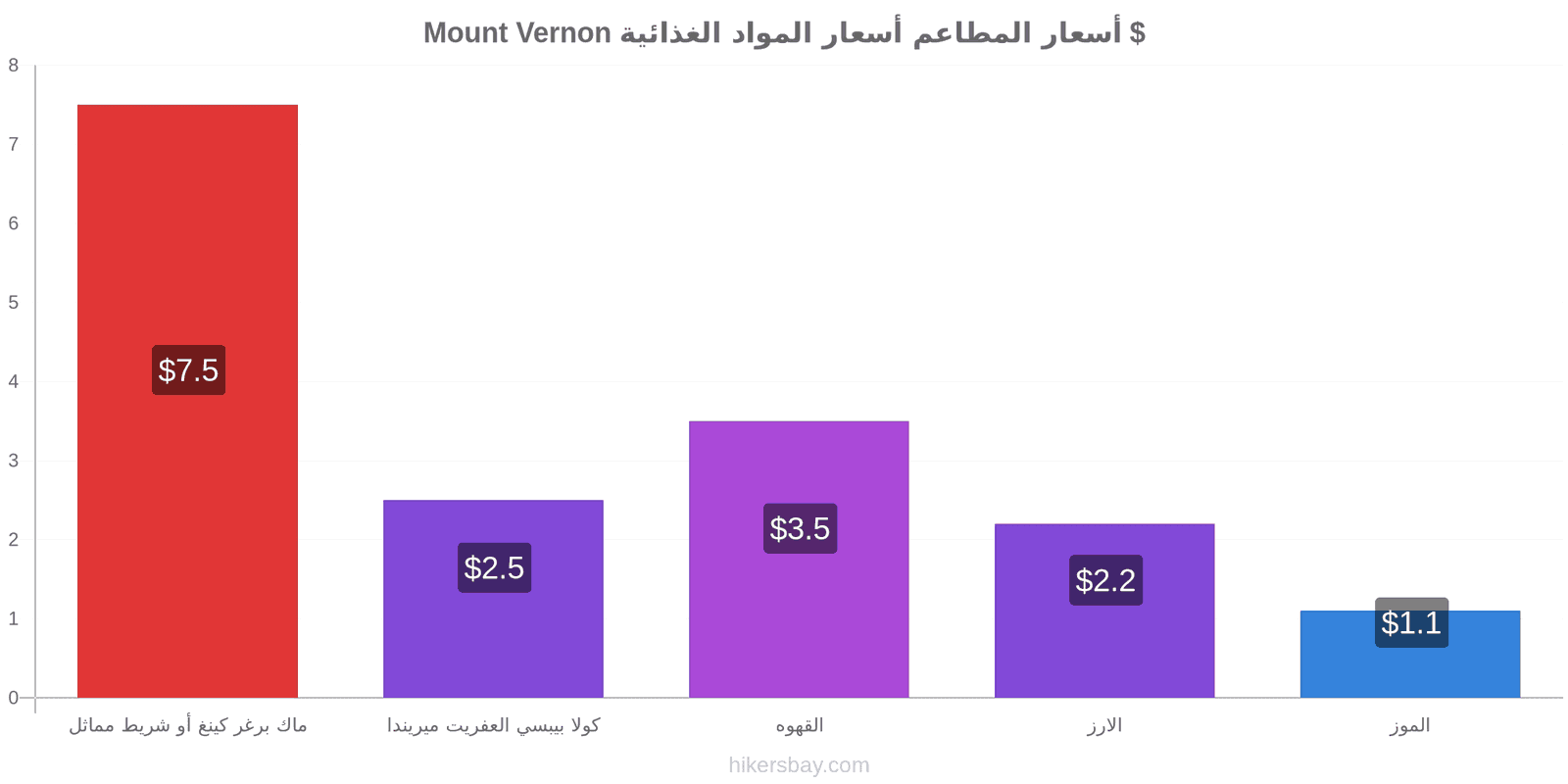 Mount Vernon تغييرات الأسعار hikersbay.com