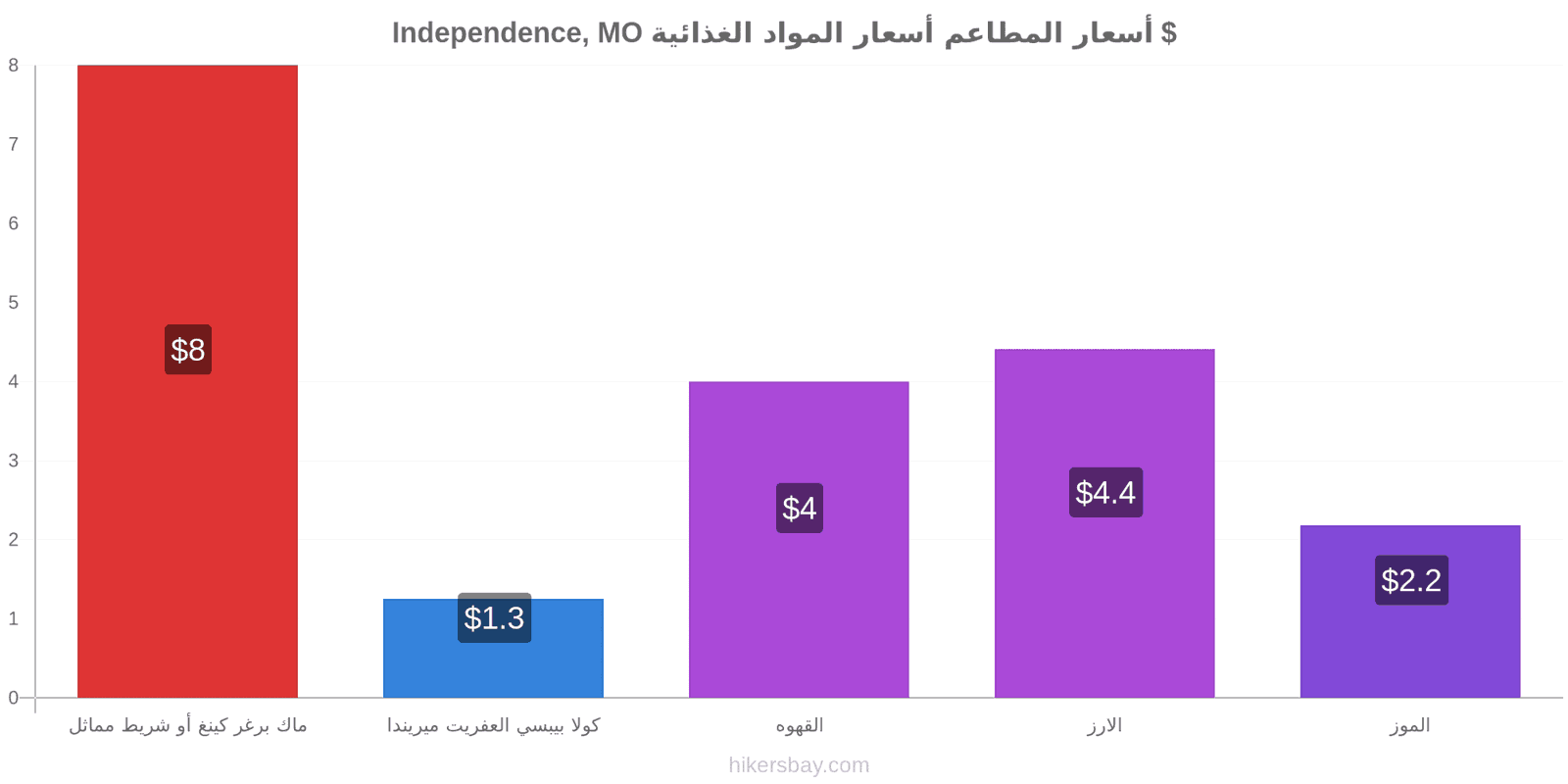 Independence, MO تغييرات الأسعار hikersbay.com