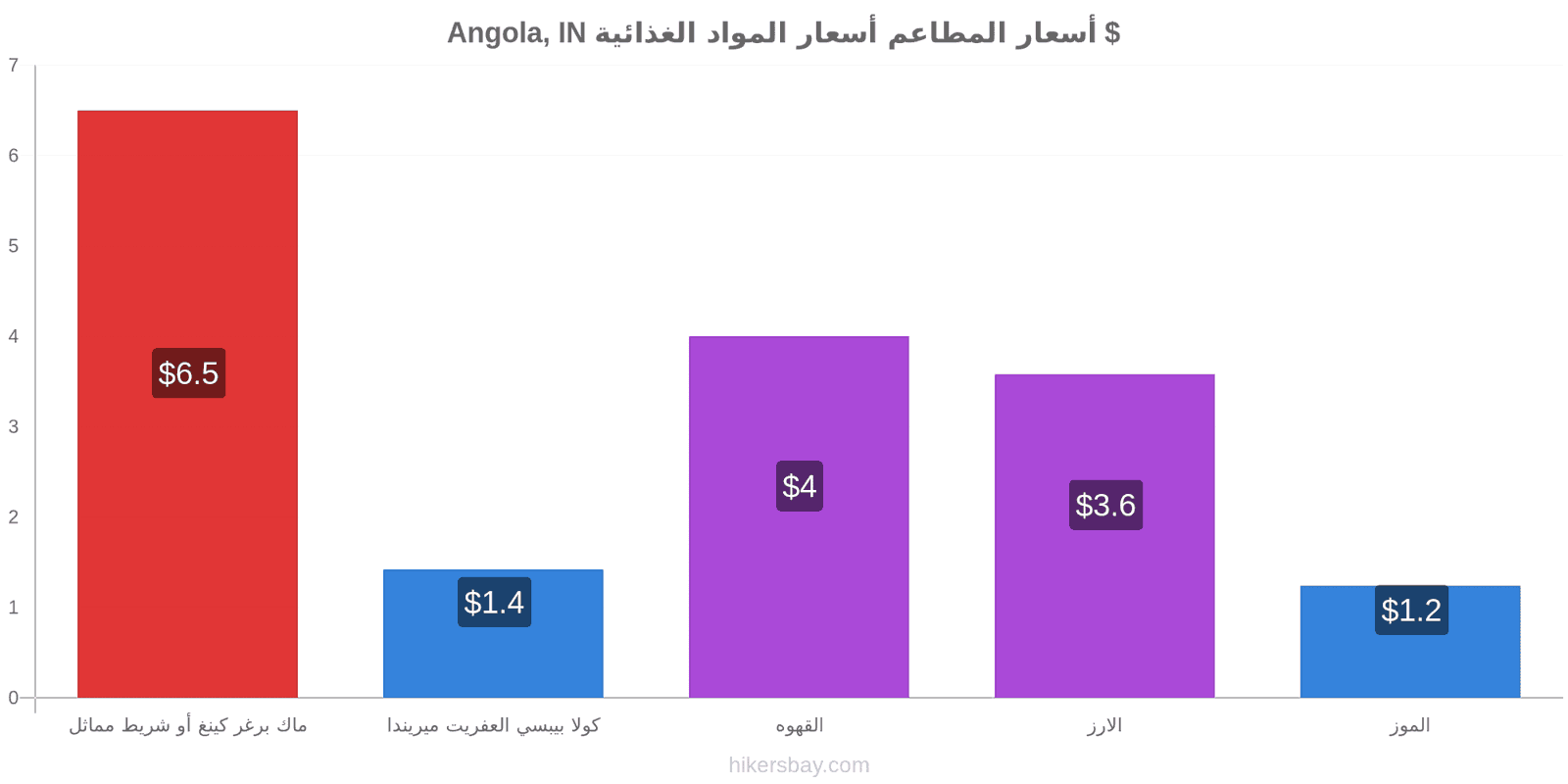 Angola, IN تغييرات الأسعار hikersbay.com