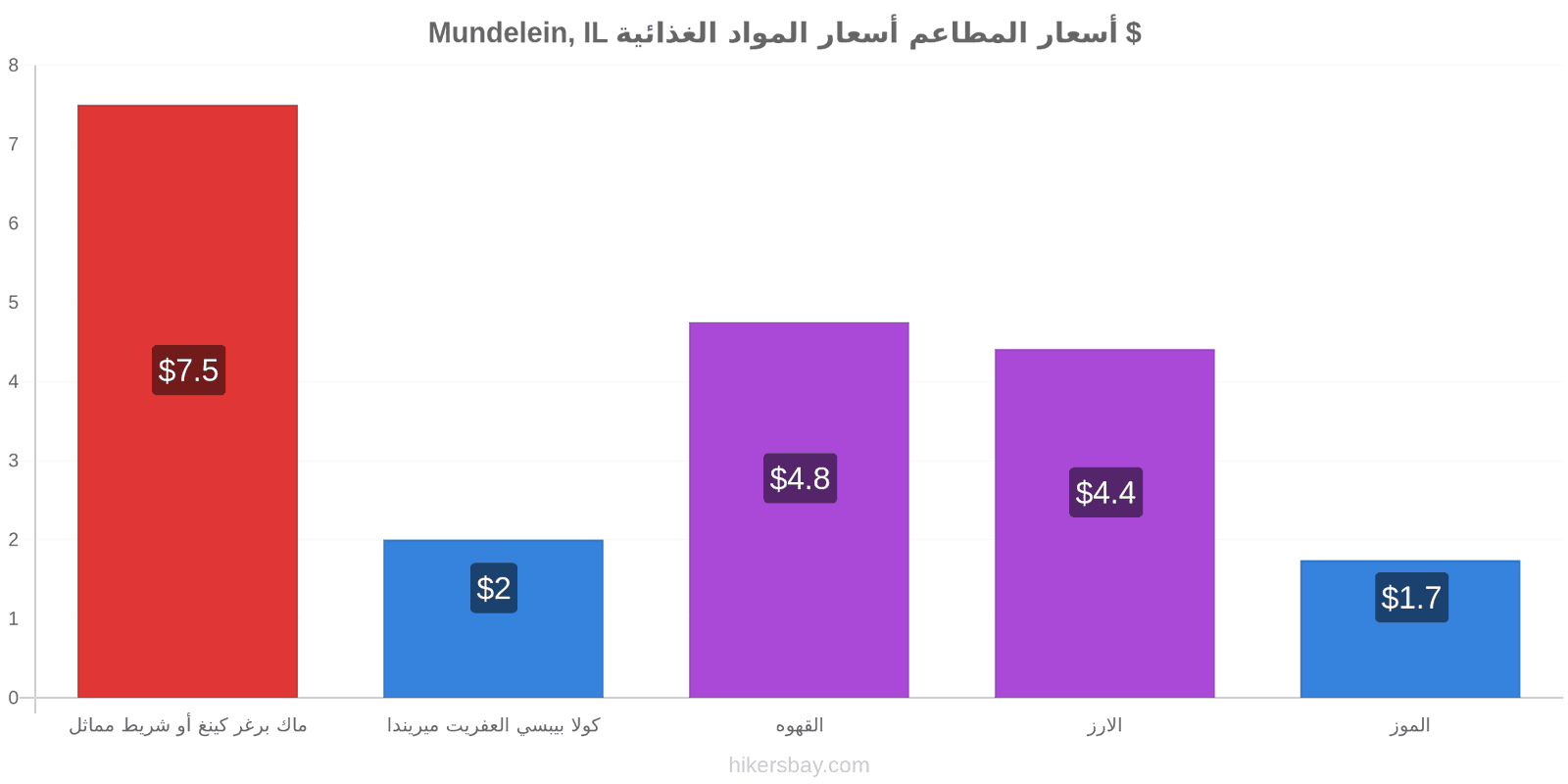 Mundelein, IL تغييرات الأسعار hikersbay.com