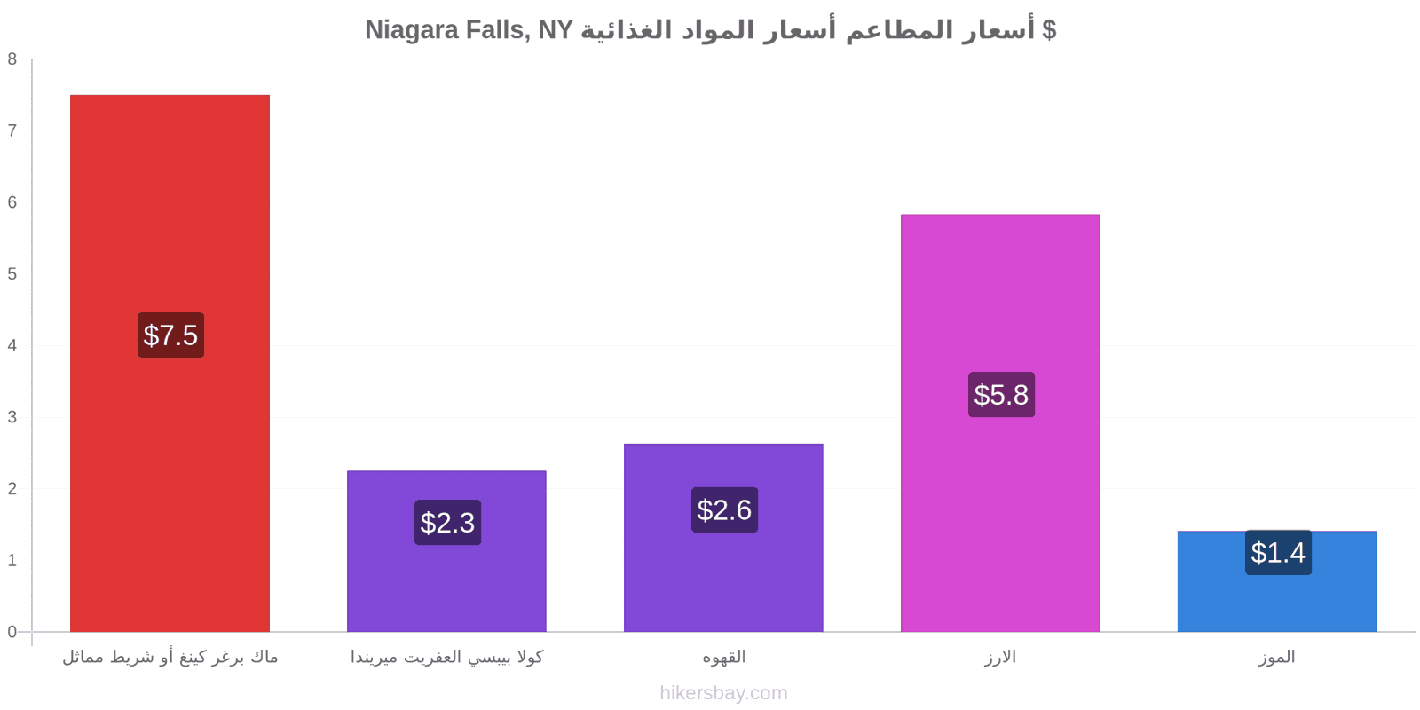 Niagara Falls, NY تغييرات الأسعار hikersbay.com